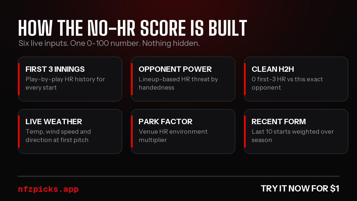 Anatomy of the NFZ No-HR Score: first-3-inning history, park factor, weather and wind, opponent power