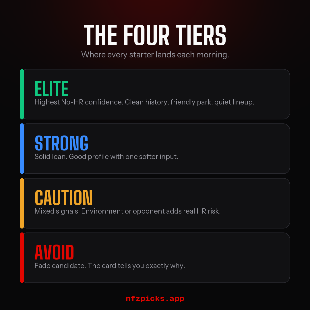 NFZ recommendation tiers: Elite, Strong, Caution, Avoid